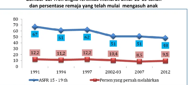 Gambar 12. Tren angka fertilitas menurut umur 15-19 tahun  dan persentase remaja yang telah mulai  mengasuh anak 