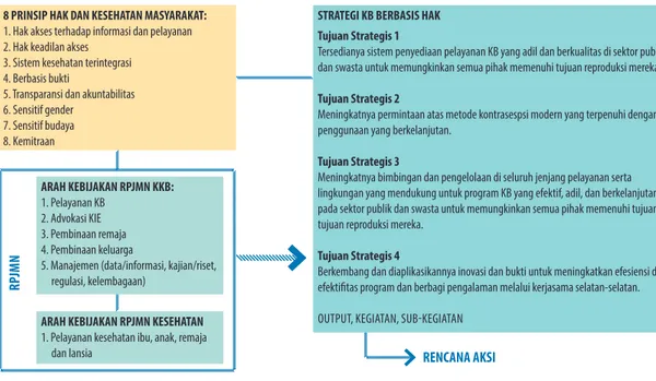 Gambar 1. Hubungan antara RPJMN dan Strategy KB Berbasis Hak