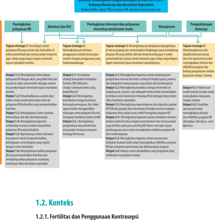 Gambar 2. Upaya KB RPJMN dan Tujuan Strategis Strategi KB Berbasis Hak