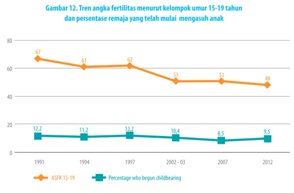 Gambar 12. Tren angka fertilitas menurut kelompok umur 15-19 tahun dan persentase remaja yang telah mulai  mengasuh anak