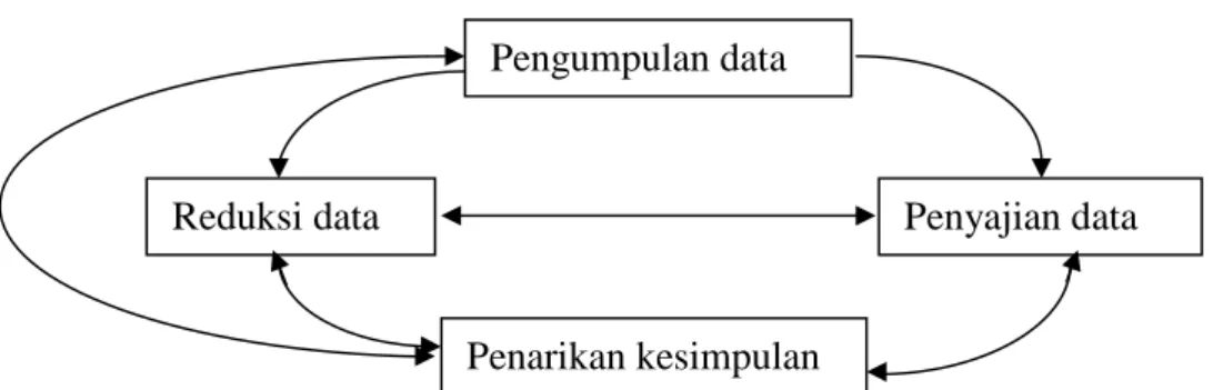 Gambar : 1 Bagan Model Analisis Interaktif 