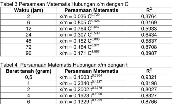 Tabel 3 Persamaan Matematis Hubungan x/m dengan C 