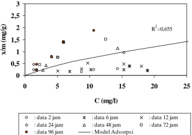 Gambar 3 Grafik model dan data untuk hubungan kapasitas adsorpsi dengan  konsentrasi fosfat  