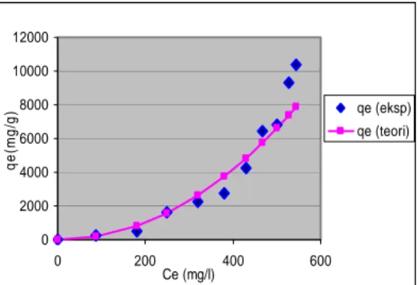 Gambar 11. Efek konsentrasi terhadap adsorpsi  logam Pb(II) pada membran khitosan-selulosa 