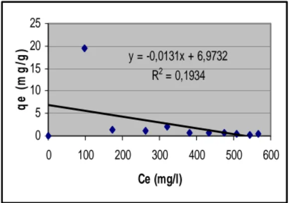 Gambar 19.  Efek konsentrasi terhadap adsorpsi  logam Pb(II) pada membran khitosan-selulosa 