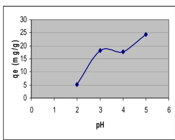 Gambar 7. Efek pH pada adsorpsi logam berat Pb  Dari Gambar di atas menunjukkan  pengaruh pH pada adsorpsi logam Pb(II) oleh  membran khitosan-selulosa terikat silang  sehingga dapat dijelaskan bahwa adsorpsi paling  rendah terjadi pada pH 2 dan adsorpsi y