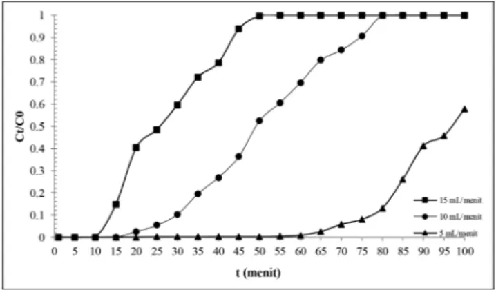 Gambar 4.1 menujukkan bahwa konsentrasi  methylene blue menurun pada laju alir 5 mL/menit  dibandingkan dengan laju alir 10 mL/menit dan  15 mL/menit