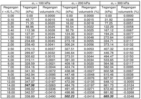 Tabel 1. Hasil uji triaksial UU dengan pengamatan perubahan volume benda uji  