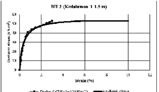 Gambar 16. Contoh hasil prediksi balik  kurva stress-strain untuk BH-2 (1-1.5m) 