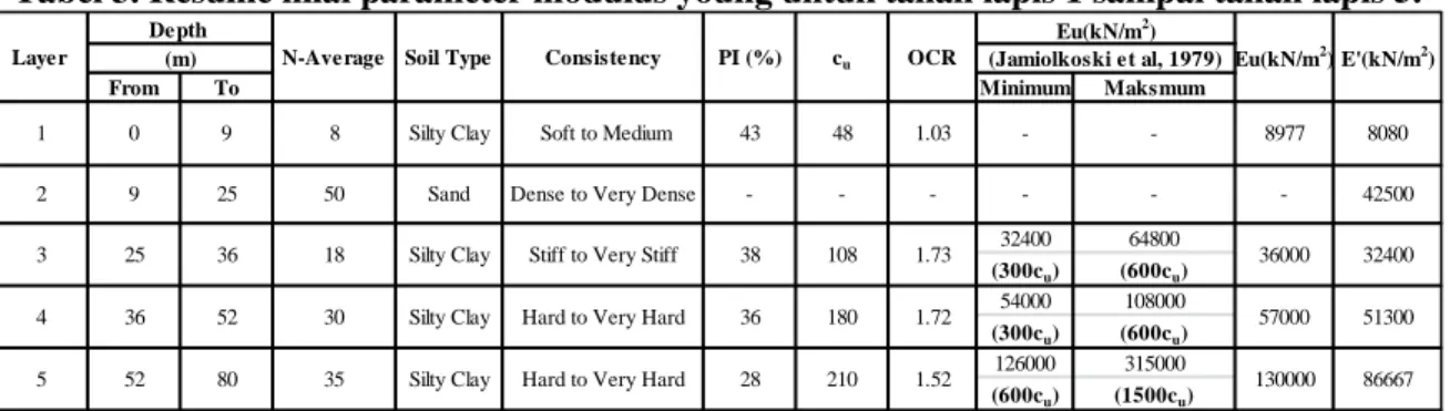 Tabel 3. Resume nilai parameter modulus young untuk tanah lapis 1 sampai tanah lapis 5