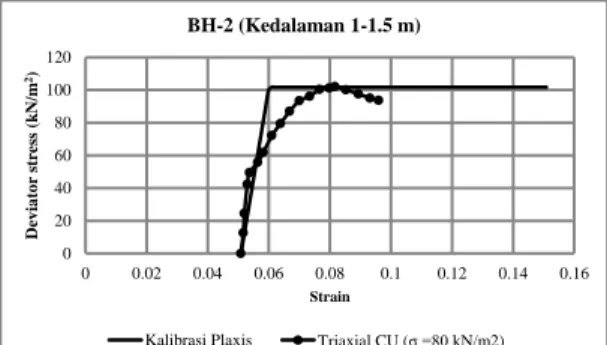 Gambar 11. Contoh hasil prediksi balik  kurva stress-strain untuk BH-2 (1-1.5m) 