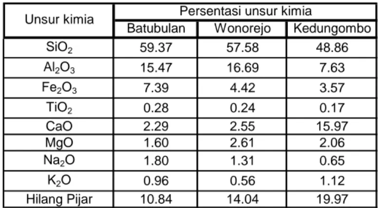 Tabel 1. Hasil uji kimiawi bahan timbunan inti kedap air bendungan Batubulan, Wonorejo dan Kedungombo
