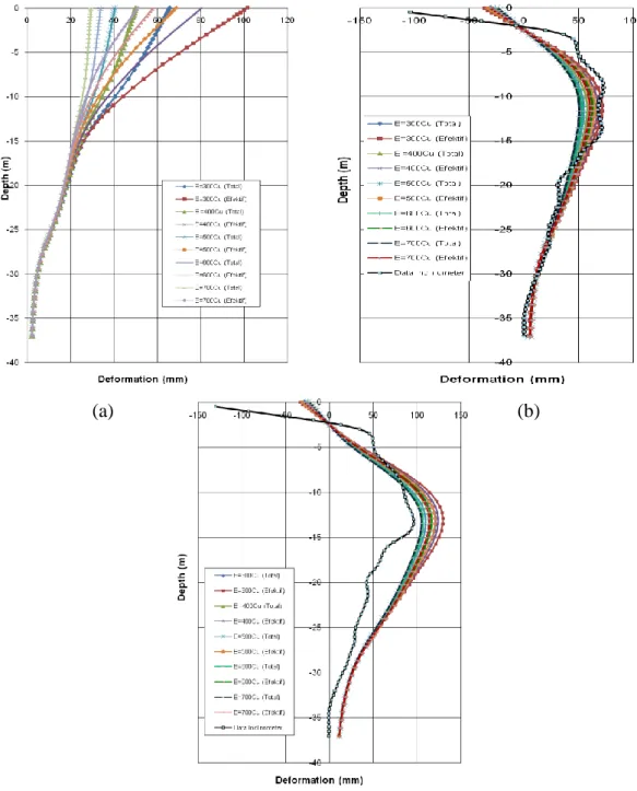 Gambar 3.  Deformasi Dinding Penahan Tanah  pada  Beberapa Korelasi  Nilai E dan Cu   Menggunakan Parameter Total  dan  Efektif (a) Galian 1, (b) Galian 2, (c) Galian 3 