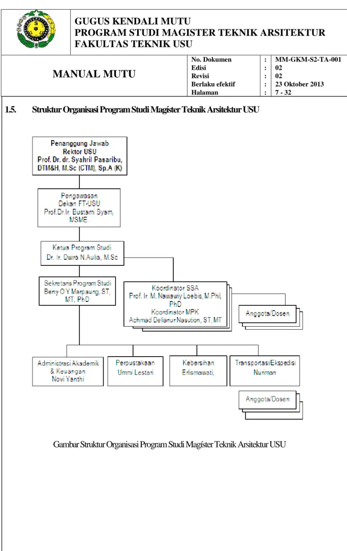 Gambar Struktur Organisasi Program Studi Magíster Teknik Arsitektur USU 