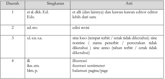Tabel 4.4 Singkatan dalam deskripsi Bibliografi 
