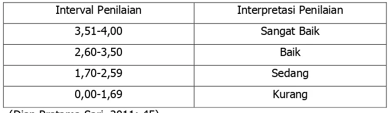 Tabel 2. Interval dan Interpretasi Penilaian