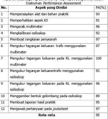 Tabel 5.Percentage Agreement (PA) Tiap Aspek yang Dinilai dalamInstrumen Performance Assessment