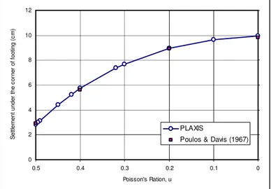 Gambar 2 memperlihatkan bahwa angka Poisson secara signifikan mempengaruhi hasil perhitungan settlement