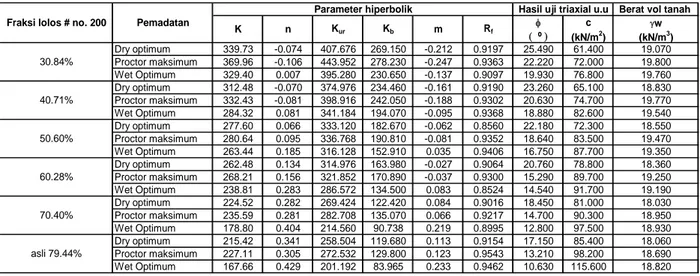 Tabel 4. Parameter hiperbolik dan geoteknik bahan timbunan inti kedap air bendungan Pelaparado
