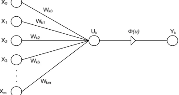 Gambar 3. Model matematis neuron 