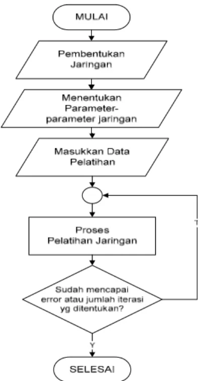 Gambar 6. Diagram alir proses pelatihan jaringan. 