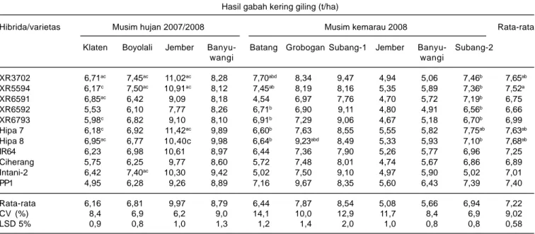 Tabel 2. Rata-rata hasil gabah padi hibrida di sepuluh lokasi pada MH 2007/2008 dan MK 2008.
