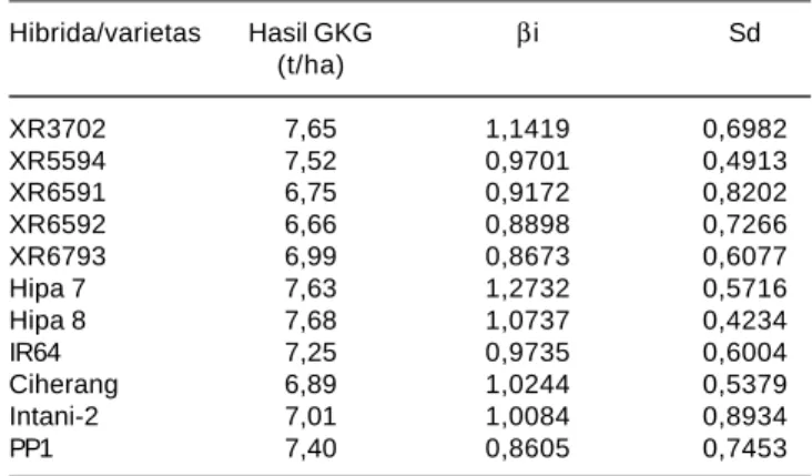 Tabel 3. Perbedaan hasil 7 padi hibrida dengan empat varietas pembanding di 10 lokasi pada dua musim tanam MH 2007/