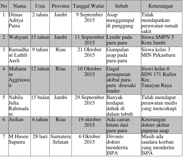 Tabel 2: Korban Jiwa Bencana Asap 2015 74 No  Nama  Usia  Provinsi  Tanggal Wafat  Sebab  Keterangan 