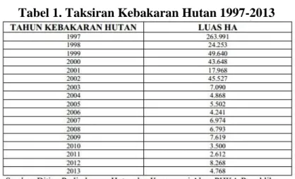 Tabel 1. Taksiran Kebakaran Hutan 1997-2013 