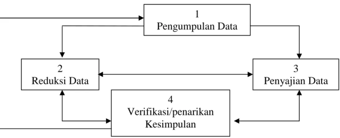 Gambar 2 . Analisis Data Model Interaktif  Keterangan: 