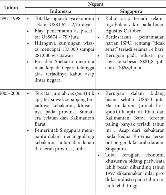 Tabel 2. Perbandingan Dampak Kabut Asap di Indonesia dan Singapura.