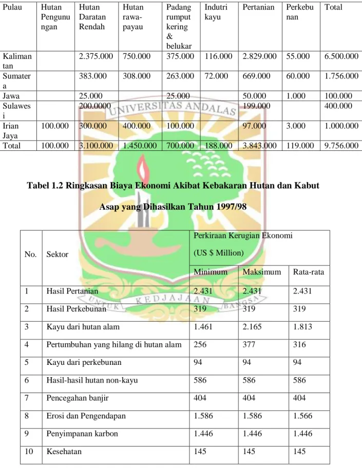 Tabel 1.2 Ringkasan Biaya Ekonomi Akibat Kebakaran Hutan dan Kabut  Asap yang Dihasilkan Tahun 1997/98 