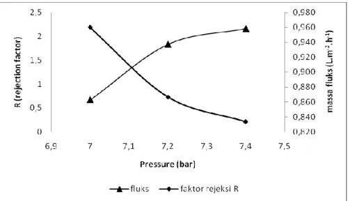 Gambar 4. Pengaruh ekanan Operasi terhadap faktor rejeksi (R) dan fluks permeat (gr/s) 
