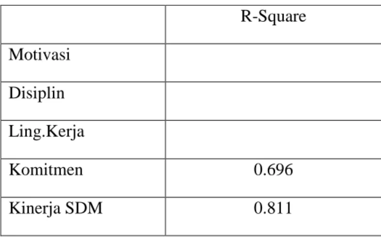 Tabel 4.14  R-SQUARE  R-Square  Motivasi  Disiplin  Ling.Kerja  Komitmen  0.696  Kinerja SDM  0.811 