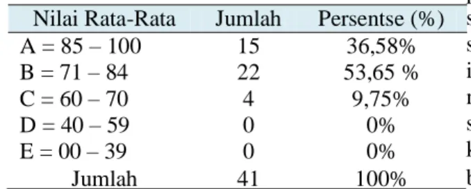 Tabel 4. Hasil Ketuntasan Belajar Siswa  Siklus II 