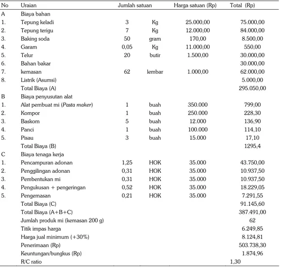 Tabel 1.  Analisis usaha dan harga jual minimum mi kering dari keladi dan ubijalar produksi KWT Mekar Sari,  Desa Pelaga, Kecamatan Petang, Kabupaten Badung, 2014 (Kapasitas 10 kg tepung)