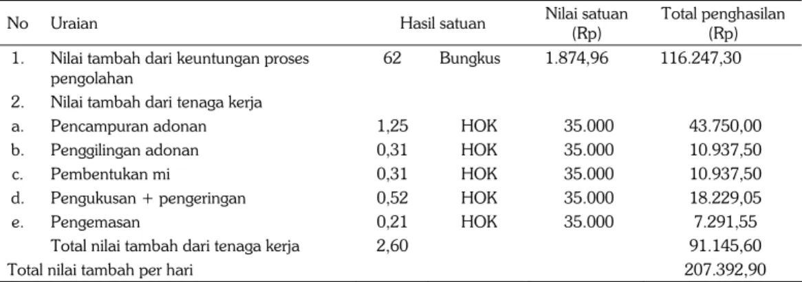 Tabel  2. Nilai tambah pengolahan mi kering dari tepung komposit keladi dan ubijalar (kapasitas  10 kg tepung per hari)