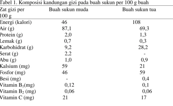 Tabel 1. Komposisi kandungan gizi pada buah sukun per 100 g buah 
