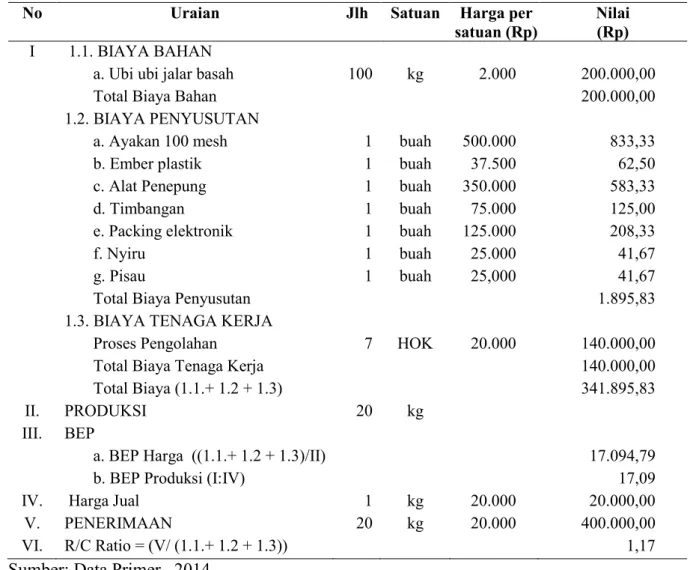 Tabel 4. Analisis Kelayakan Finansial Usaha Tepung Ubi Jalar Berbasis Bahan Pangan Lokal  di Kabupaten Timor Tengah Selatan, 2014 