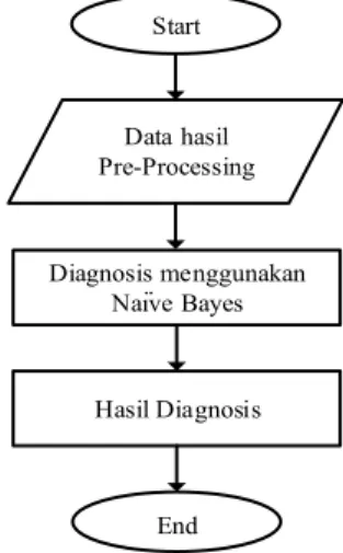 Gambar 2. Data Processing (Alir diagnosis penyakit jantung) 