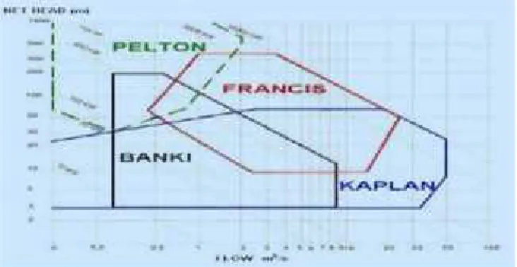 Grafik 2.1 Perbandingan karakteristik turbin Sumber. Frank M White (2001)