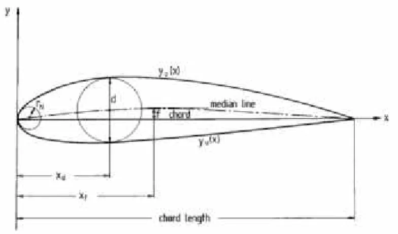 Gambar 2.3.  Parameter geometri airfoil dari seri NACA airfoil.