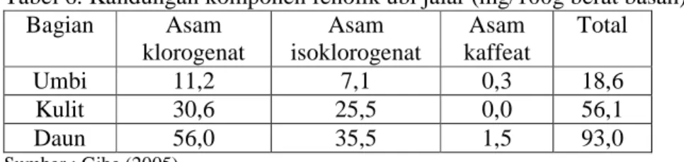 Tabel 6. Kandungan komponen fenolik ubi jalar (mg/100g berat basah)  Bagian  Asam  klorogenat  Asam  isoklorogenat  Asam  kaffeat  Total  Umbi  11,2  7,1  0,3  18,6  Kulit  30,6  25,5  0,0  56,1  Daun  56,0  35,5  1,5  93,0  Sumber : Gibe (2005)  c