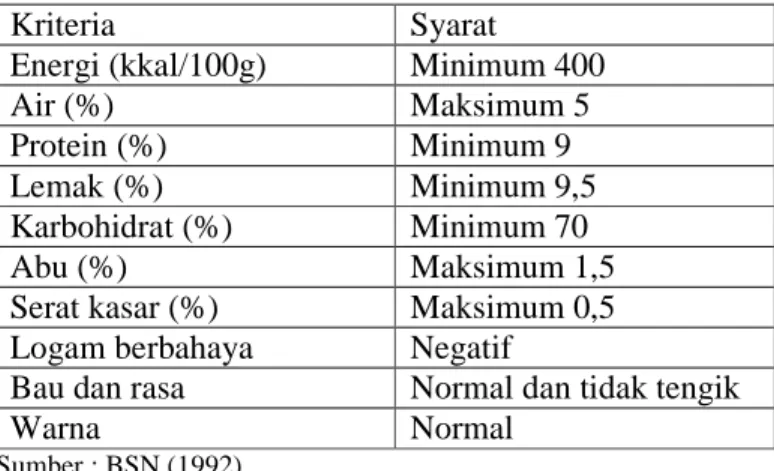 Tabel 7. Syarat mutu biskuit menurut SNI 01-2971-1992 