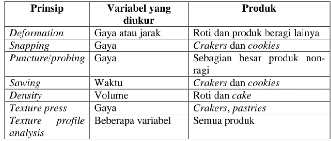 Tabel 8. Prinsip pengukuran tekstur produk bakery  Prinsip  Variabel yang 