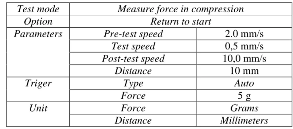 Tabel 11. Setting texture analyzer pada pengukuran cookies   Test mode  Measure force in compression 