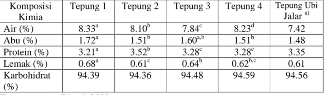 Tabel 12. Hasil analisis kimia tepung ubi jalar (% b.k)  Komposisi 