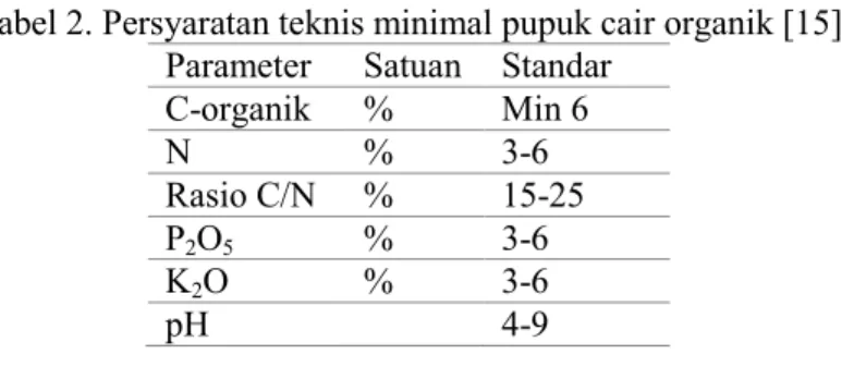 Tabel 2. Persyaratan teknis minimal pupuk cair organik [15] 