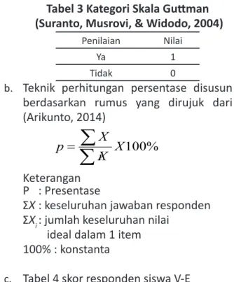 Tabel 3 Kategori Skala Guttman  (Suranto, Musrovi, &amp; Widodo, 2004)