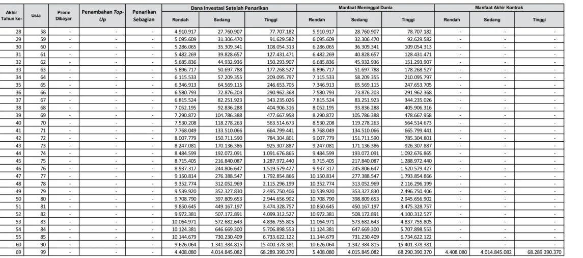 Tabel Proyeksi Nilai Investasi dari Premi yang dibayarkan (dalam ribuan Rupiah)